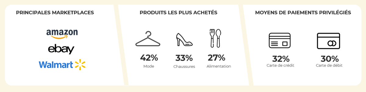 Chiffres clés du comportement des e-consommateurs américains