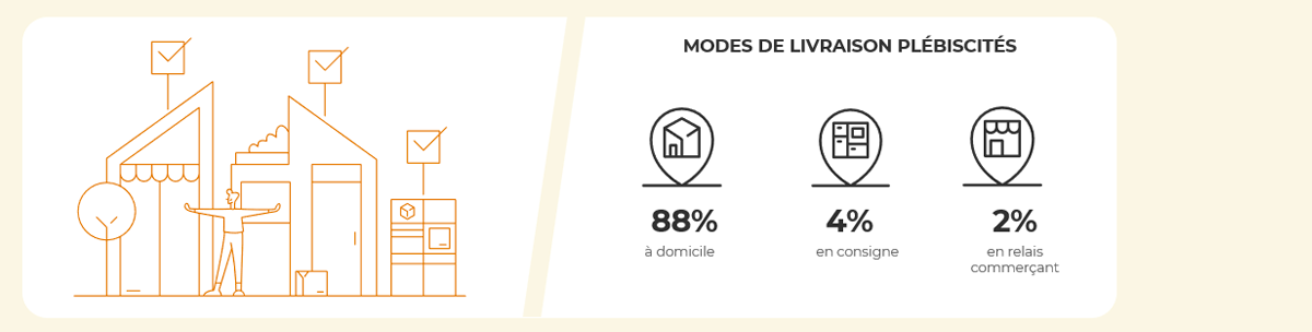 Top 3 des modalités de livraison privilégiées par les e-acheteurs américains