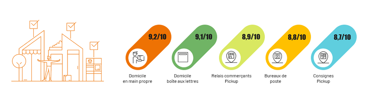  Notes de satisfaction clients par modalité de livraison : À domicile, en boîte aux lettres 9,1/10, À domicile, en main propre 9,2/10, En relais commerçant Pickup 8,9/10, En consigne Pickup 8,7/10, En bureau de poste 8,8/10
