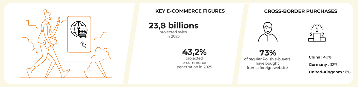 Chiffres clés et tendances du e-commerce en Pologne