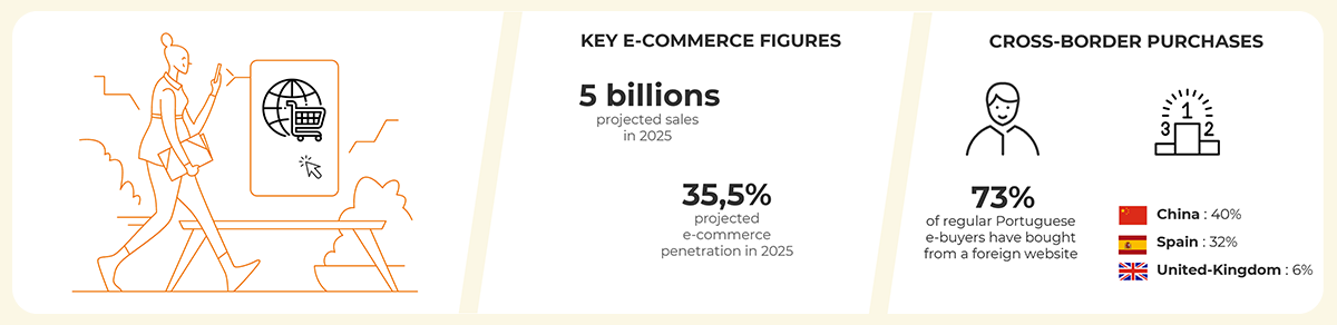 Chiffres clés et tendances du e-commerce en Portugal