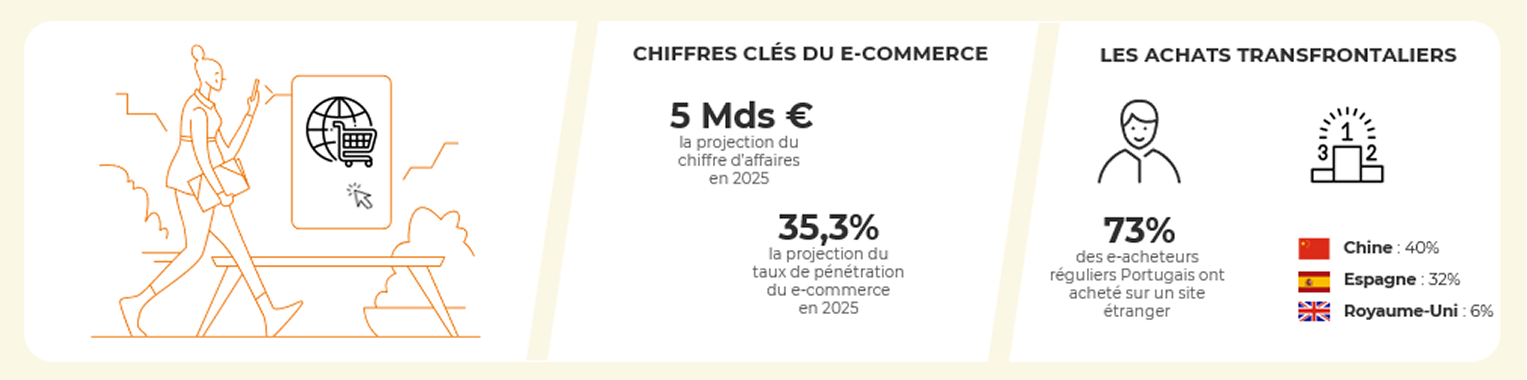 Chiffres clés et tendances du e-commerce en Portugal