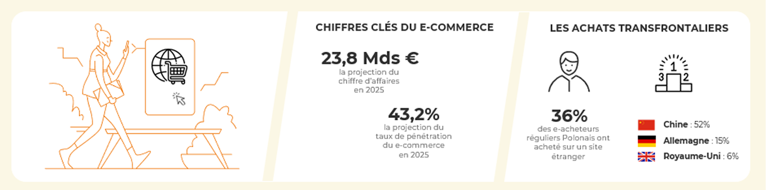 Chiffres clés et tendances du e-commerce en Pologne