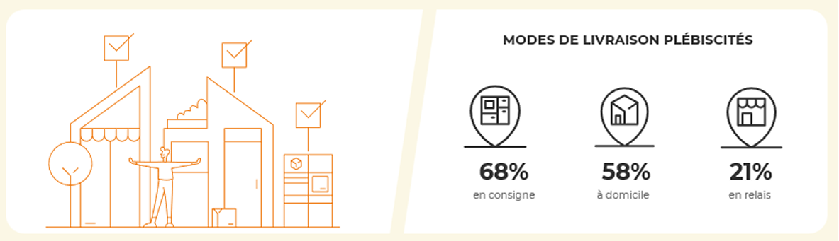 Top 3 des modalités de livraison privilégiées par les e-acheteurs polonais