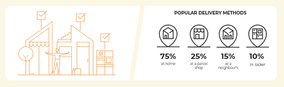 Netherland popular delivery methods