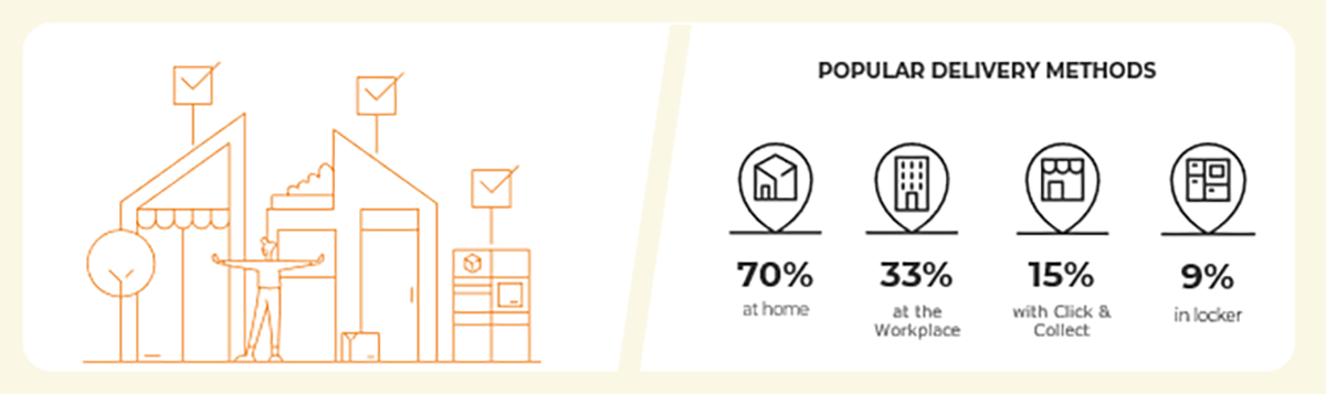 Portugal popular delivery methods