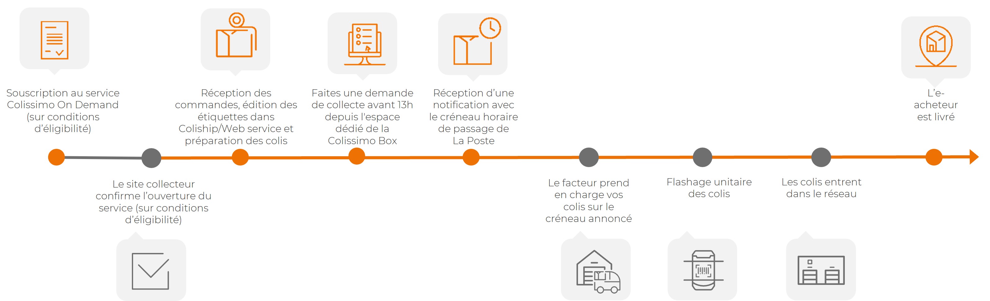 Illustration présentant les étapes du parcours client de la collecte à la demande