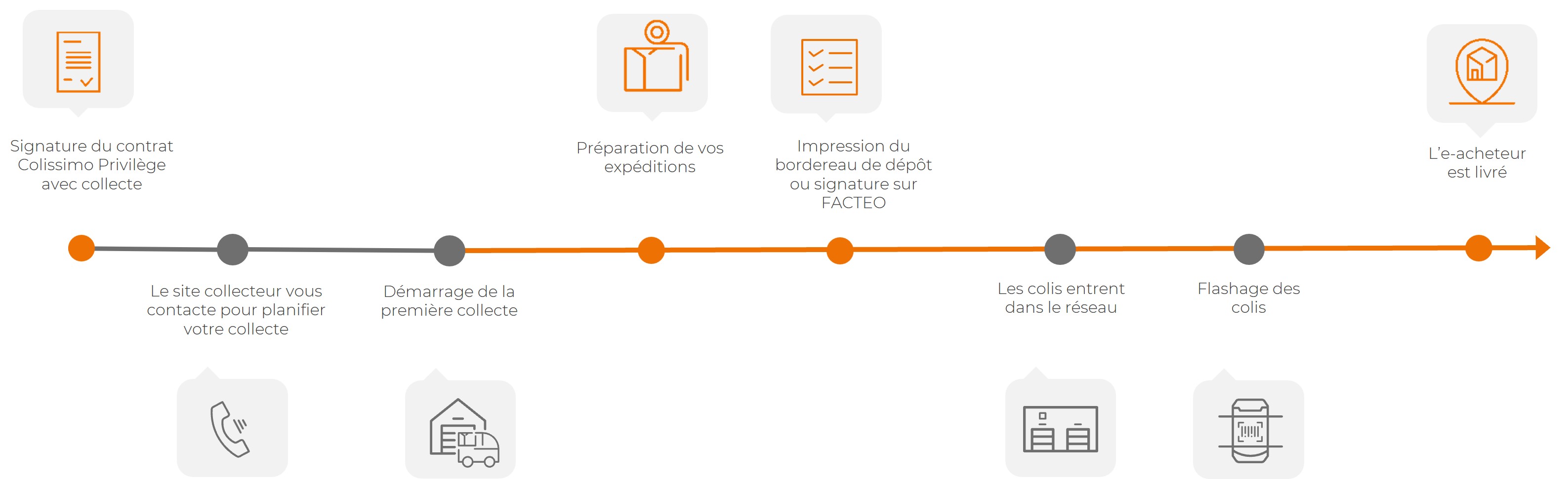 Illustration présentant les étapes du parcours client de la collecte régulière