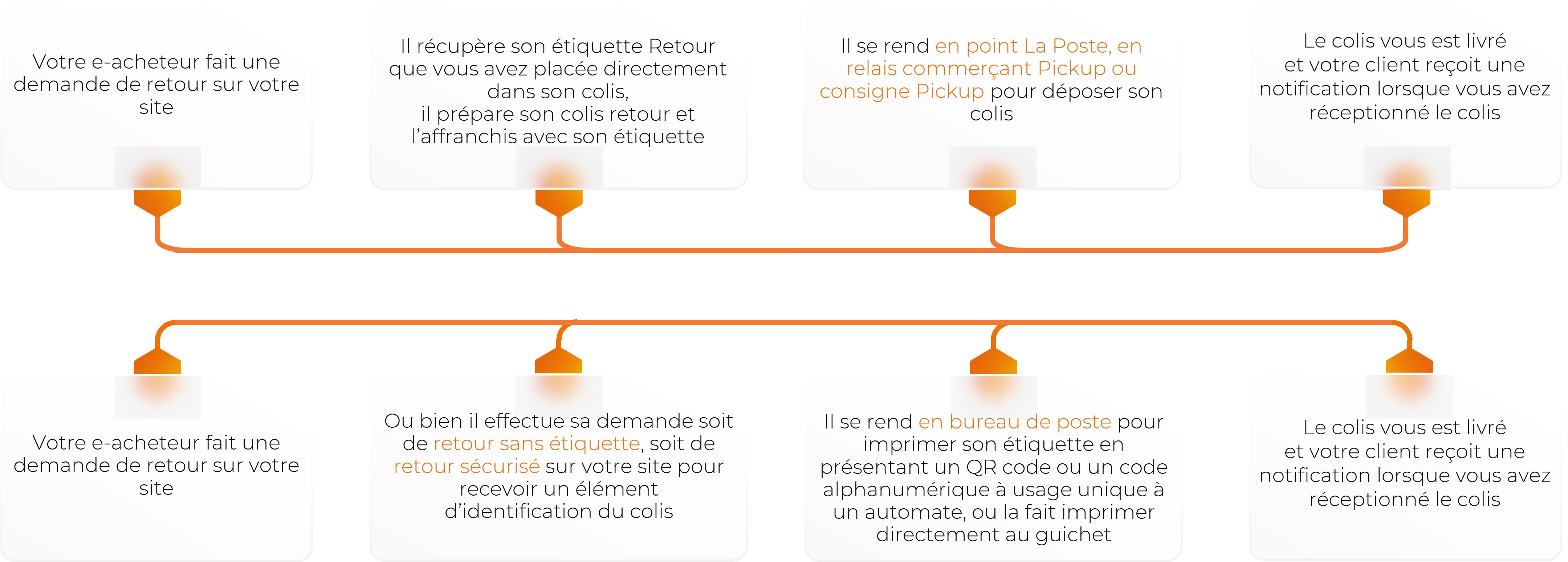 Infographie - Offre retour 2025 - parcours retour générique