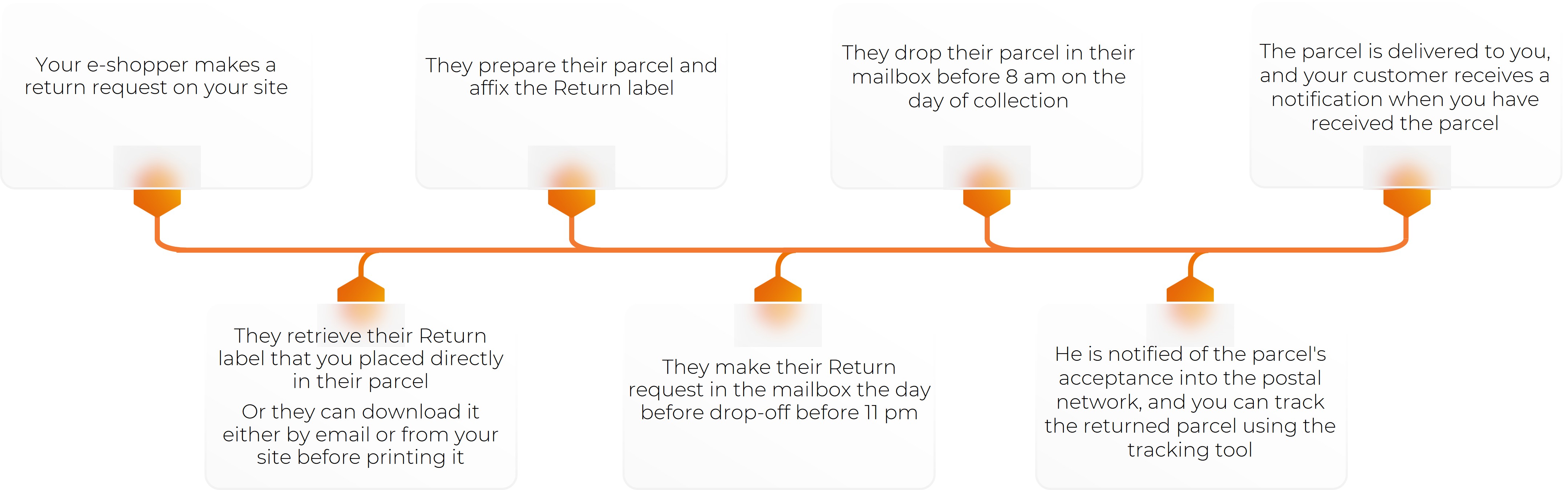 Infographie - Offre retour 2025 - parcours retour boite aux lettres EN