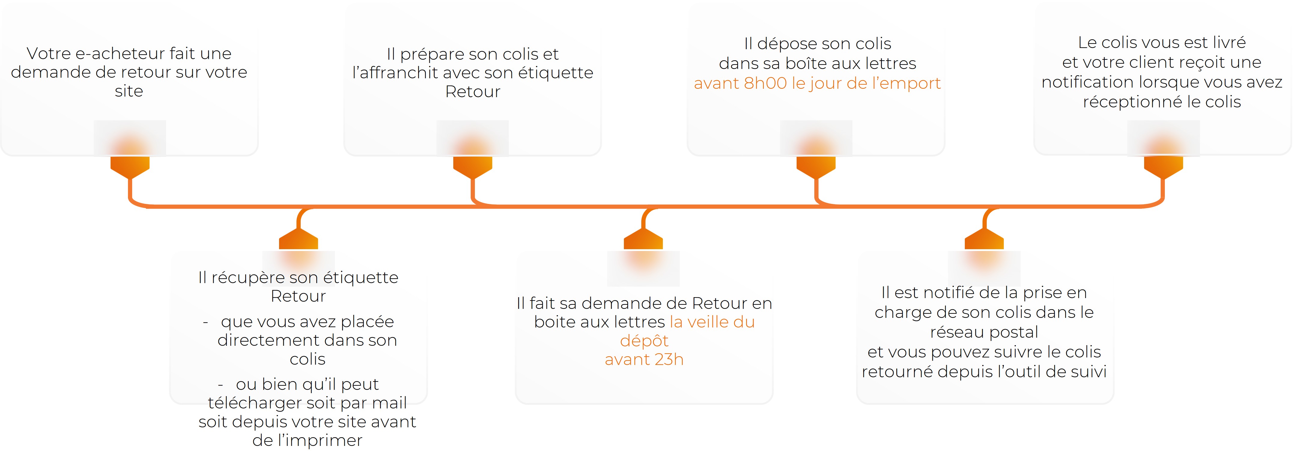 Infographie - Offre retour 2025 - parcours retour boite aux lettres