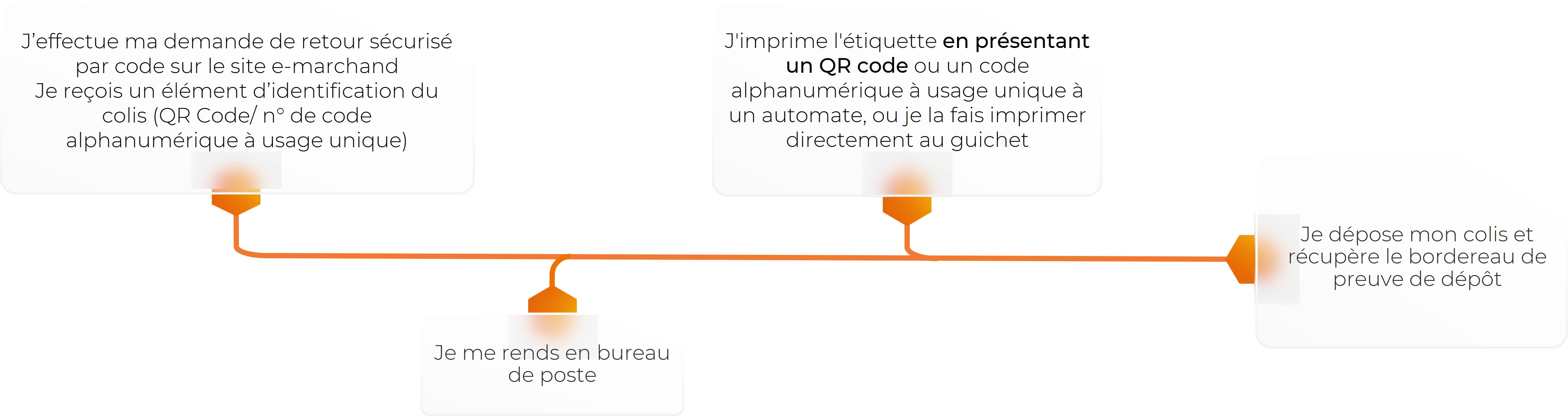 Infographie - Offre retour 2025 - parcours retour sécurisé