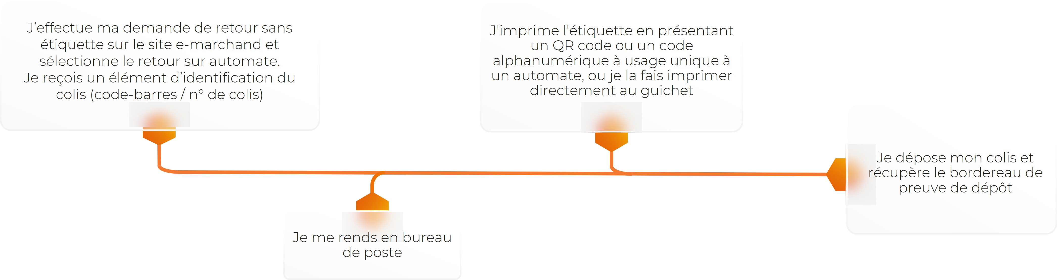 Infographie - Offre retour 2025 - parcours retour sans étiquette