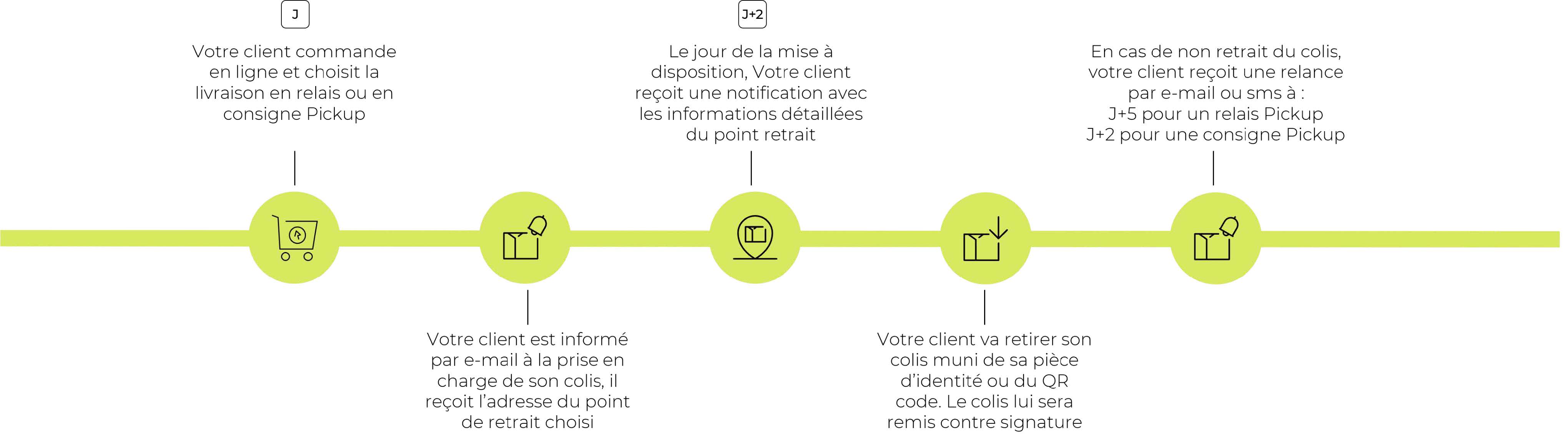 Colissimo Point Retrait France - Parcous relais Pickup