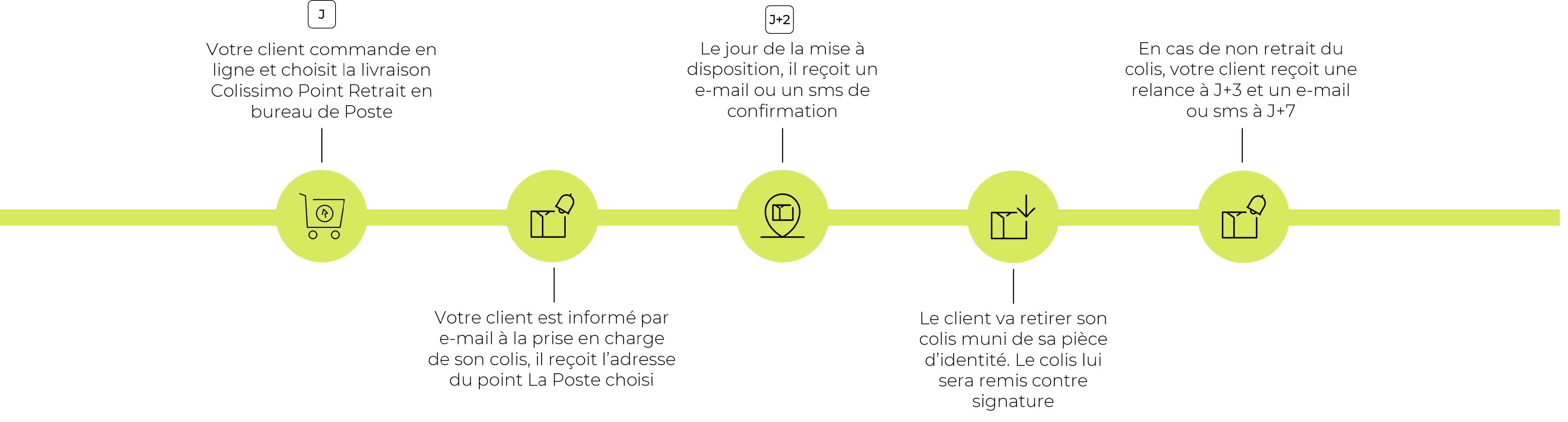 Colissimo Point Retrait France - Parcours bureau de poste