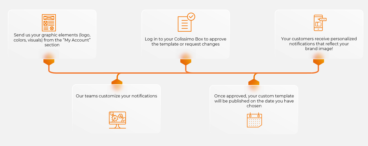Infographie - Parcours notifications personnalisées EN