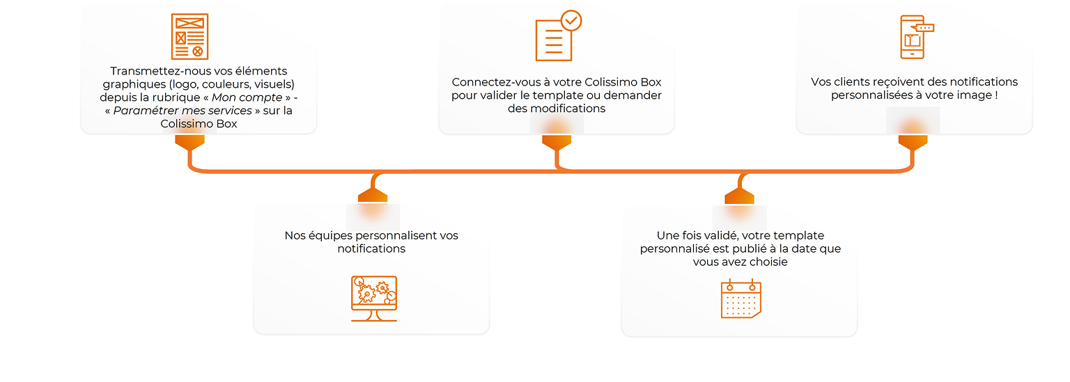 Infographie - Parcours notifications personnalisées