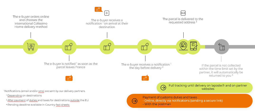 Visuel Parcours Livraison à domicile avec signature Inter EN