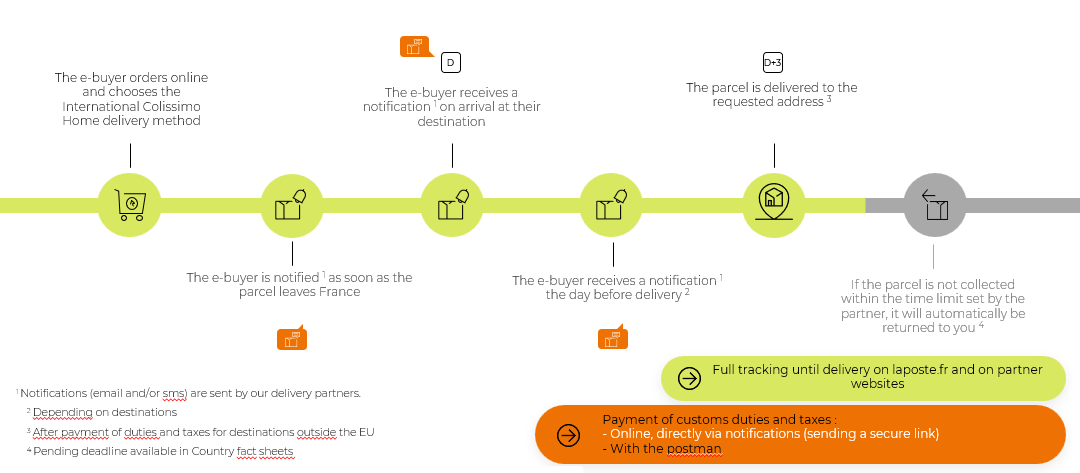 Visuel Parcours Livraison à domicile sans signature Inter EN