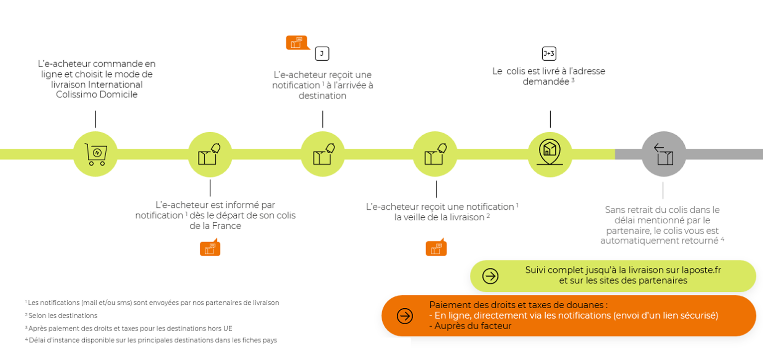 Visuel Parcours Livraison à domicile sans signature Inter FR