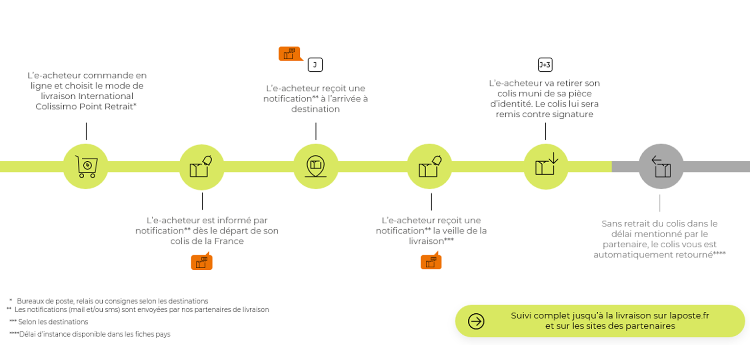 Visuel Parcours Livraison Point Retrait Inter FR