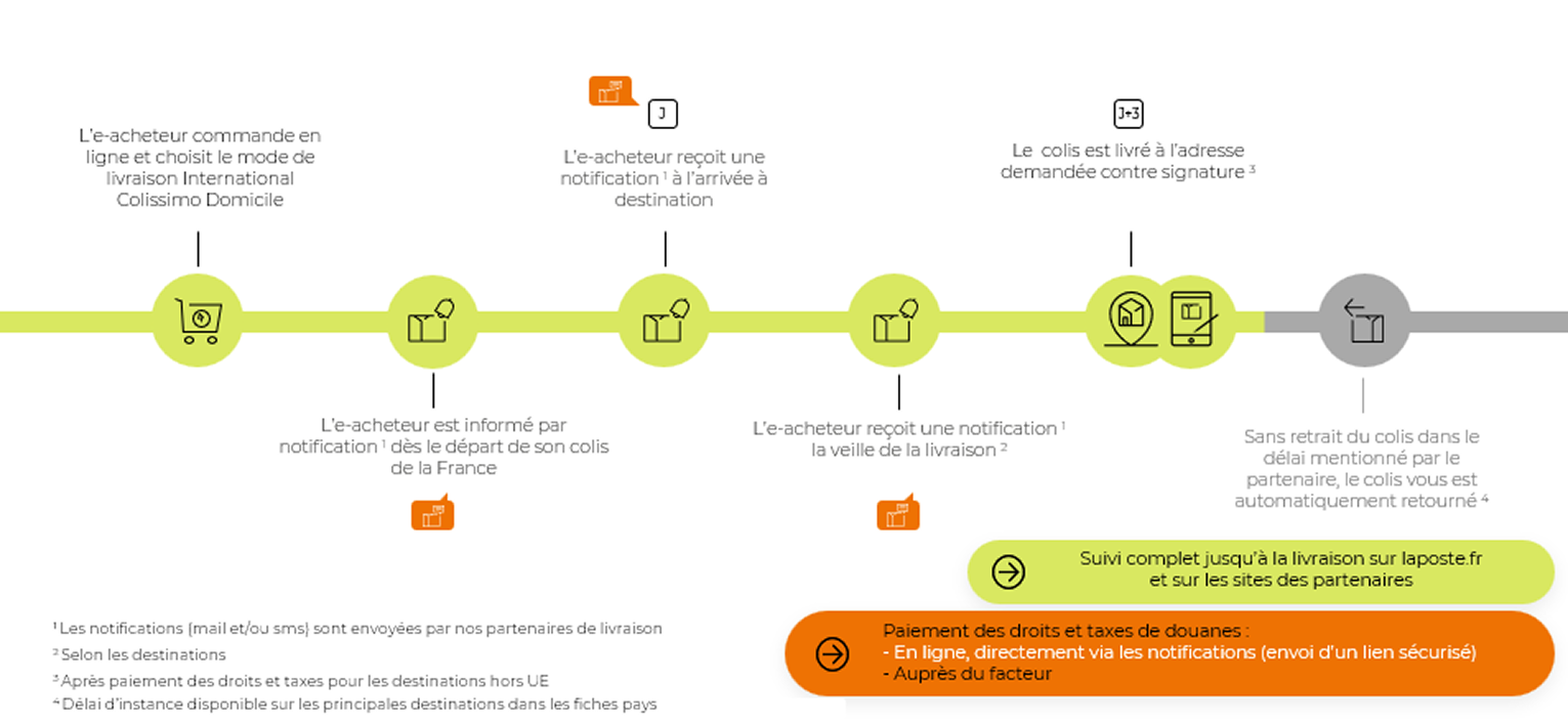 Visuel Parcours Livraison à domicile avec signature Inter FR