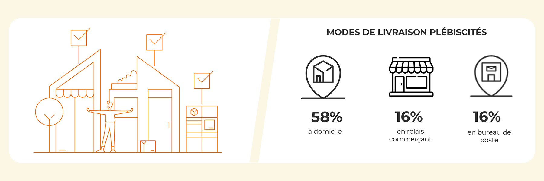Top 3 des modalités de livraison privilégiées par les e-acheteurs suisses