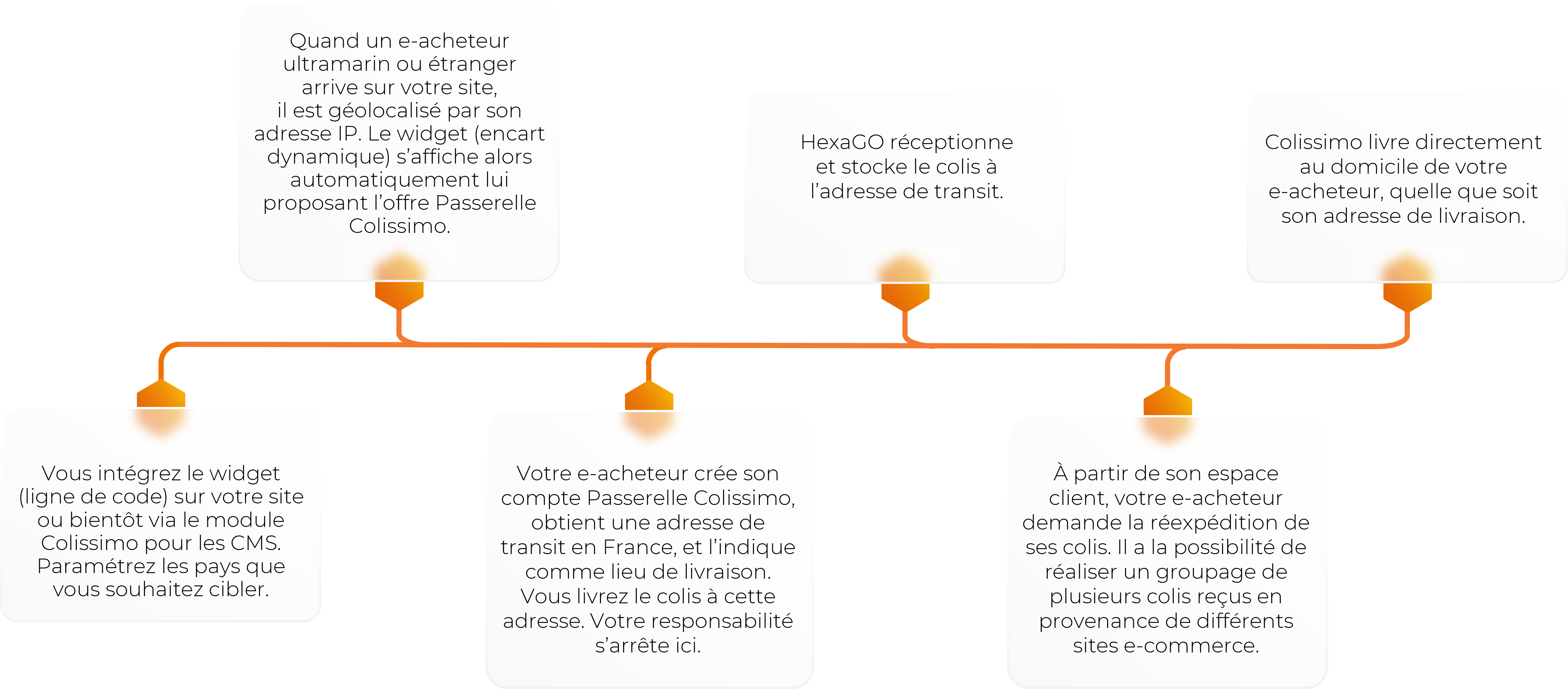 Visuel - Parcours passerelle FR