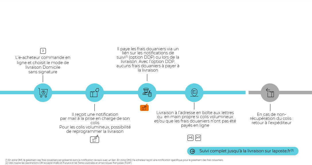Parcours de livraison à domicile avec signature en Outre-mer