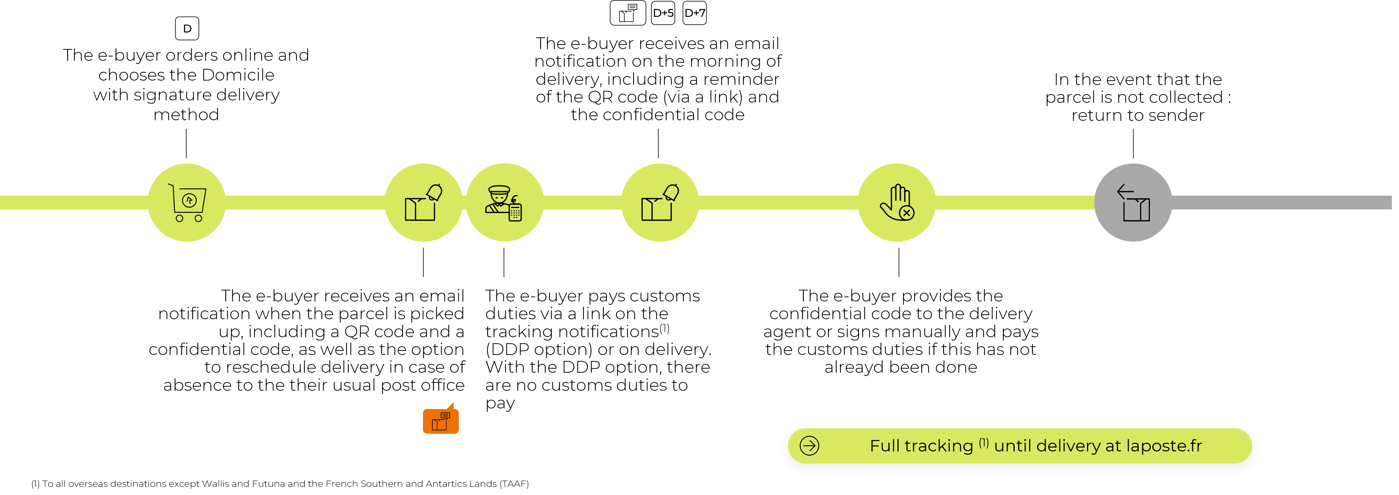 Parcours de livraison à domicile sans signature en Outre-mer EN