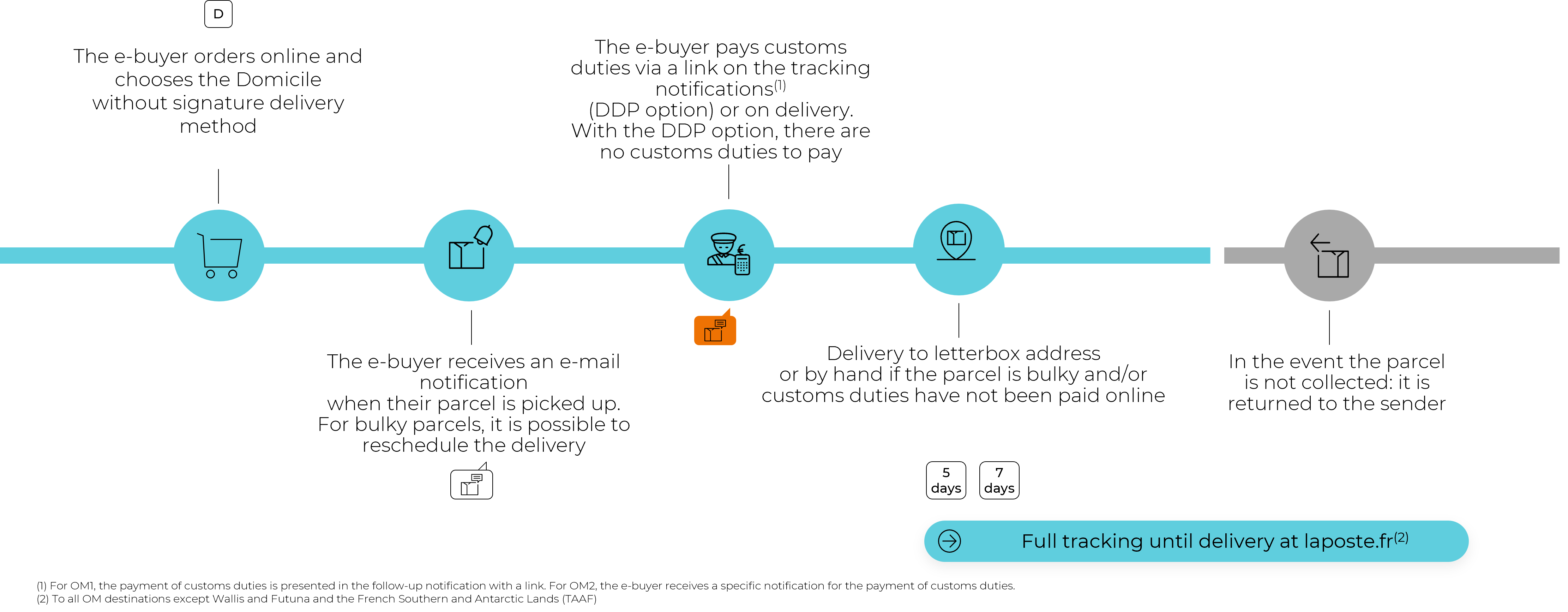 Parcours de livraison à domicile avec signature en Outre-mer EN