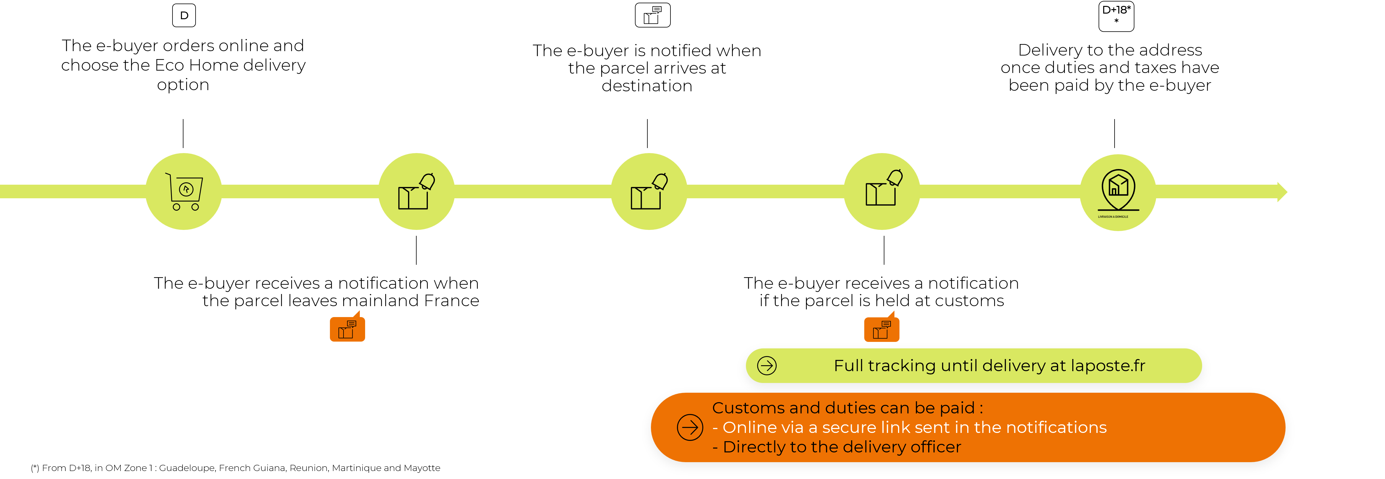 Parcours de livraison à domicile de l'offre Eco vers l'Outre-mer EN