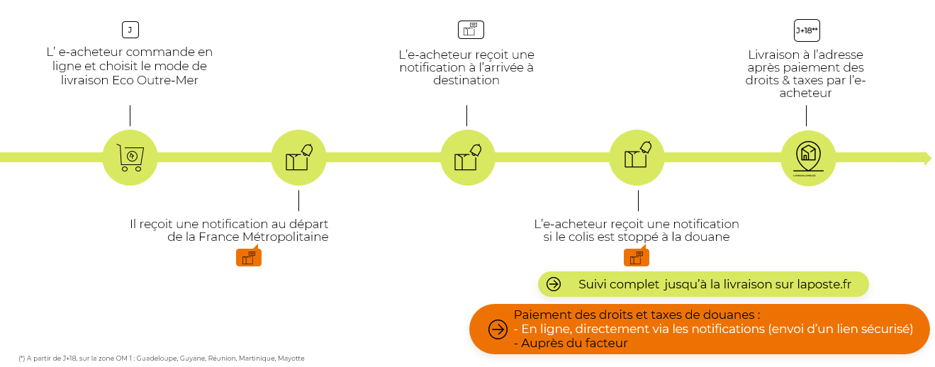 Parcours de livraison à domicile de l'offre Eco vers l'Outre-mer