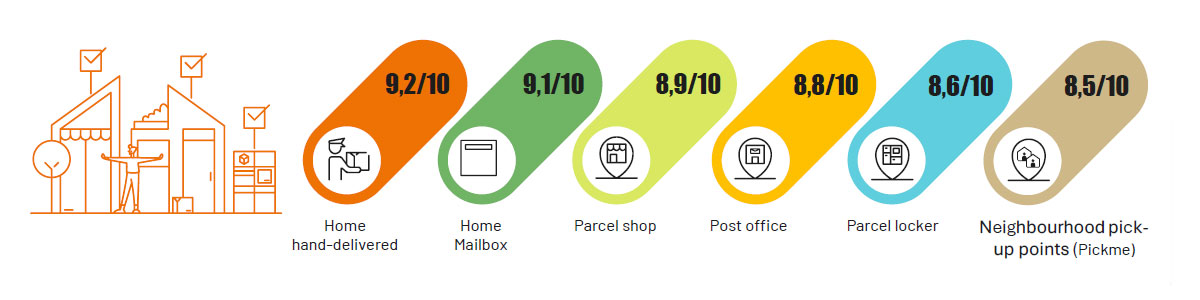 Notes de satisfaction clients par modalité de livraison : À domicile, en boîte aux lettres  9,1/10, À domicile, en main propre  9,2/10, En relais commerçant Pickup 8,9/10, En consigne Pickup  8,6/10, En bureau de poste  8,8/10, en voisin relais Pickme 8,5/10