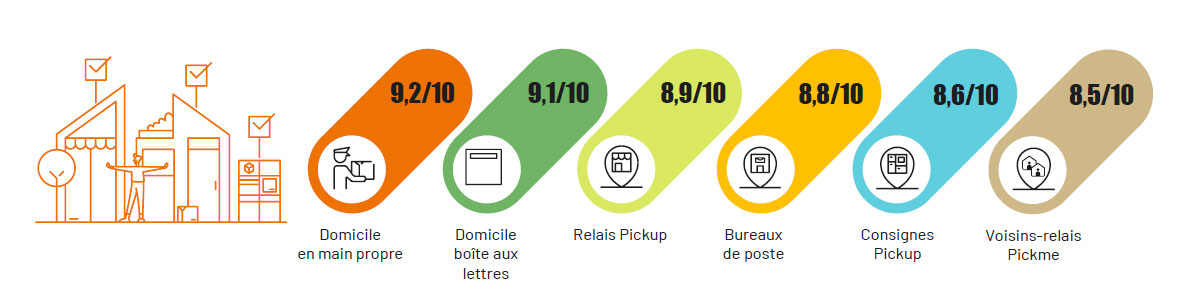 Notes de satisfaction clients par modalité de livraison : À domicile, en boîte aux lettres  9,1/10, À domicile, en main propre  9,2/10, En relais commerçant Pickup 8,9/10, En consigne Pickup  8,6/10, En bureau de poste  8,8/10, en voisin relais Pickme 8,5/10
