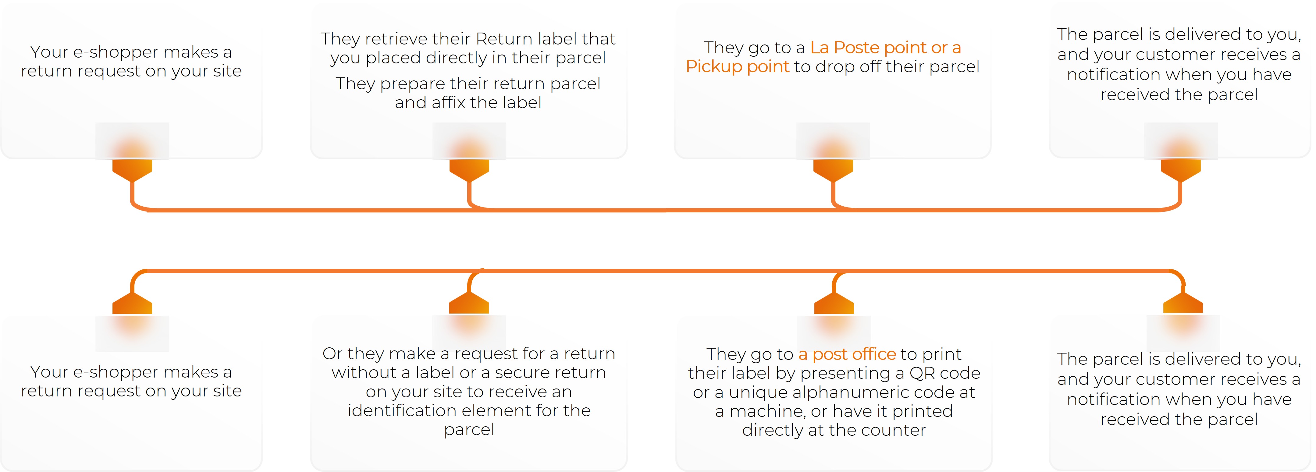 Infographie - Offre retour 2025 - parcours retour générique EN