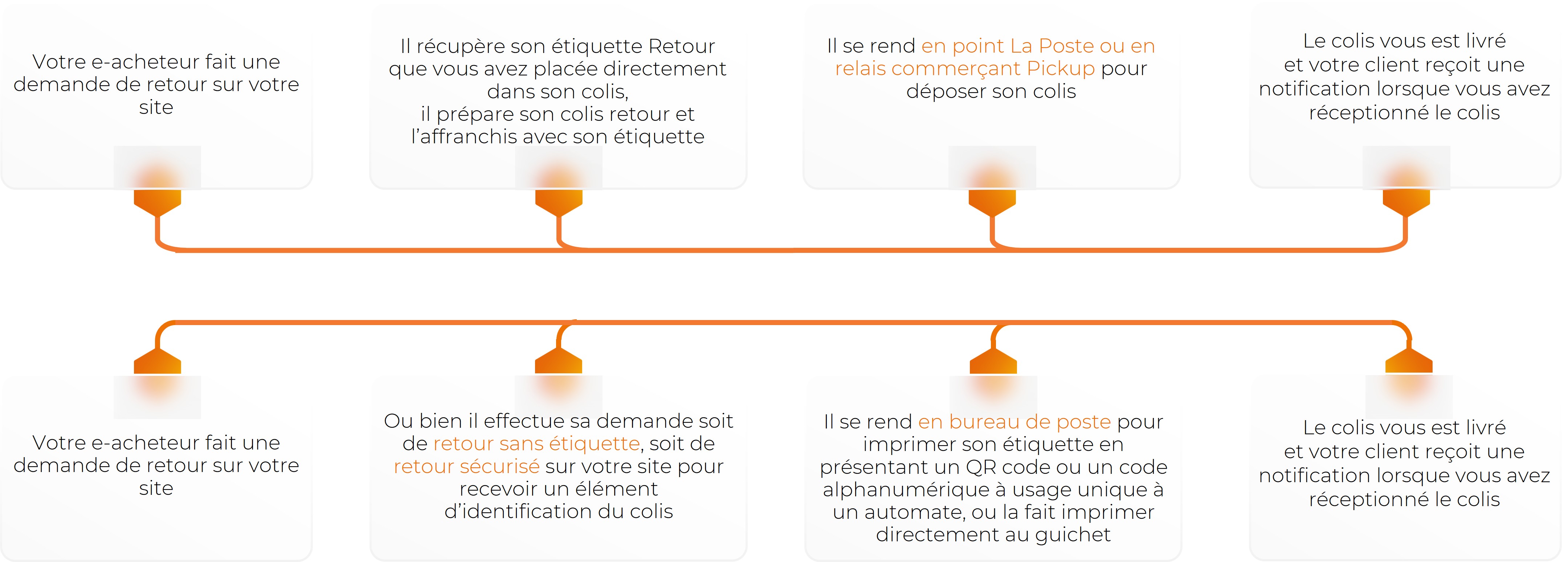 Infographie - Offre retour 2025 - parcours retour générique