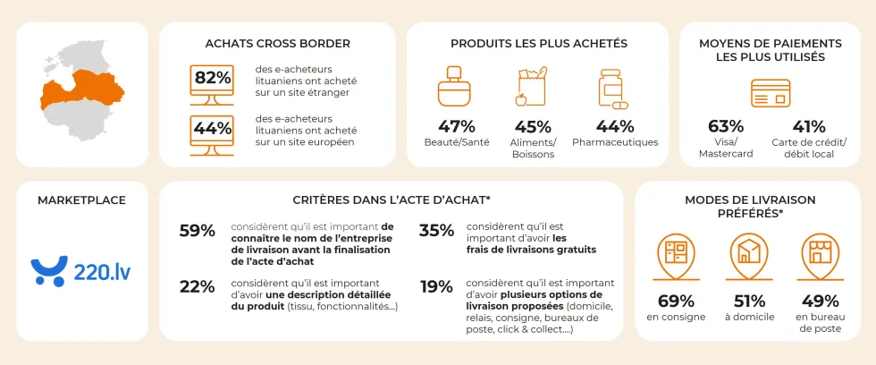 Infographie en français présentant des statistiques sur le e-commerce Lettonien. Carte de la Lettonie en orange, icônes d’activités d’achat et graphiques en barres montrant des pourcentages y sont représentés.