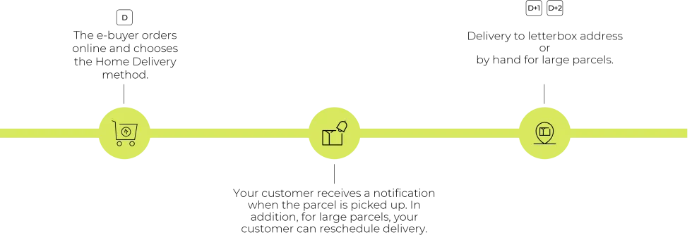 Infographie - Comment votre client se fait livrer son colis directement dans sa boîte aux lettres EN