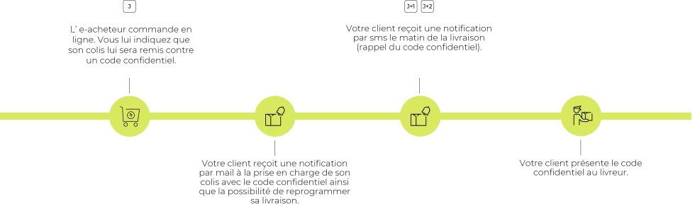 Infographie présentant les 4 étapes de comment votre client se fait livrer son colis avec une livraison contre signature