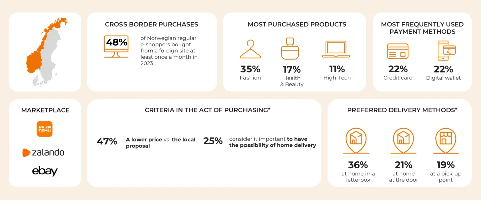Infographie - Actualité offre retour Norvège fiche marché EN