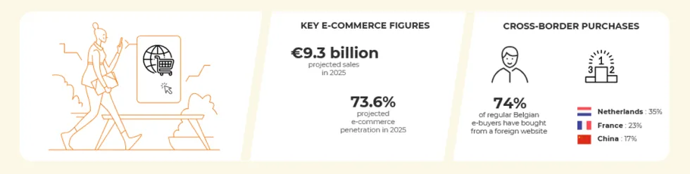 Chiffres clés et tendances du e-commerce en Belgique