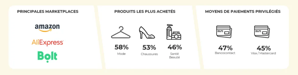 Chiffres clés du comportement des e-consommateurs belge