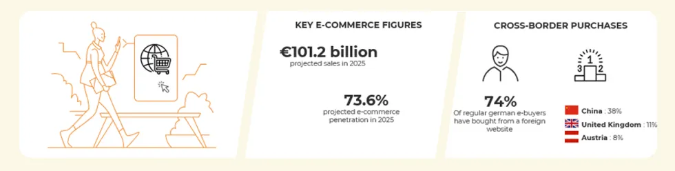 Chiffres clés et tendances du e-commerce en Allemagne