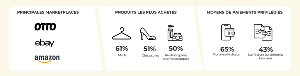 Chiffres clés du comportement des e-consommateurs allemands