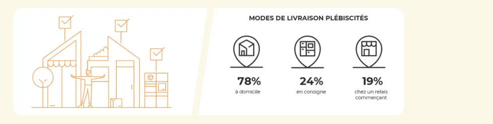 Top 3 des modalités de livraison privilégiées par les e-acheteurs allemands