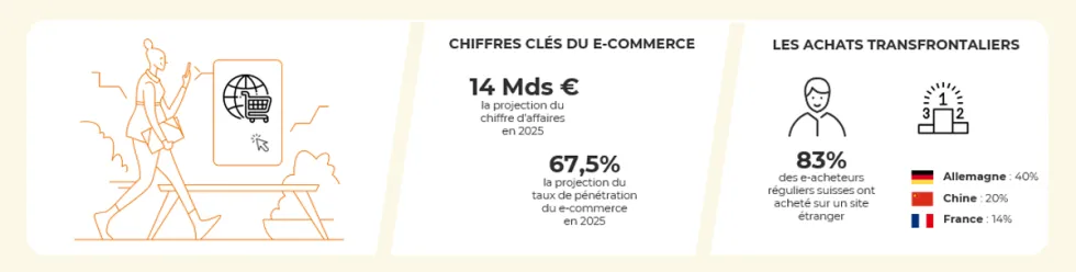 Chiffres clés et tendances du e-commerce en suisse