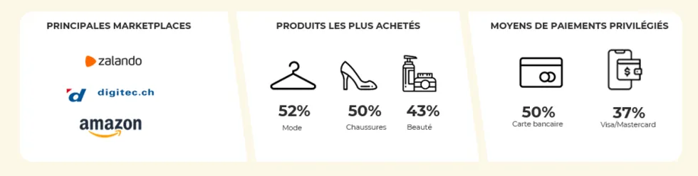 Chiffres clés du comportement des e-consommateurs suisses