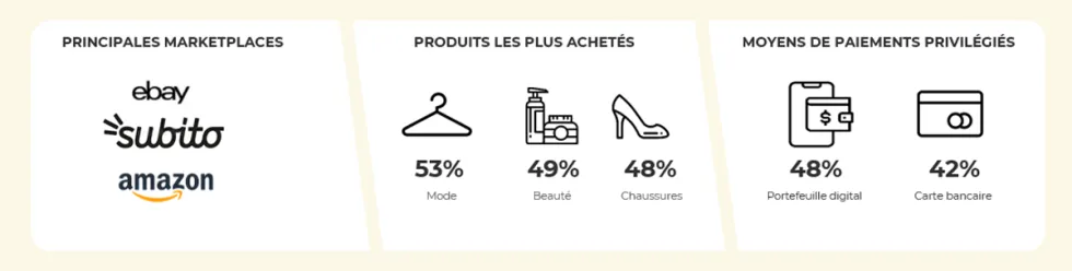 Chiffres clés du comportement des e-consommateurs italiens