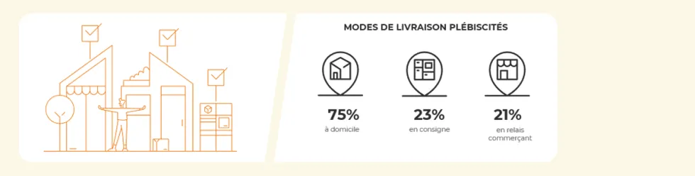 Top 3 des modalités de livraison privilégiées par les e-acheteurs italiens